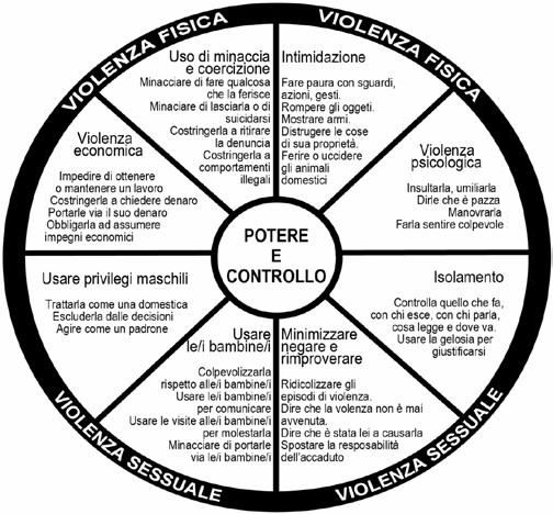 ruota del potere e del controllo